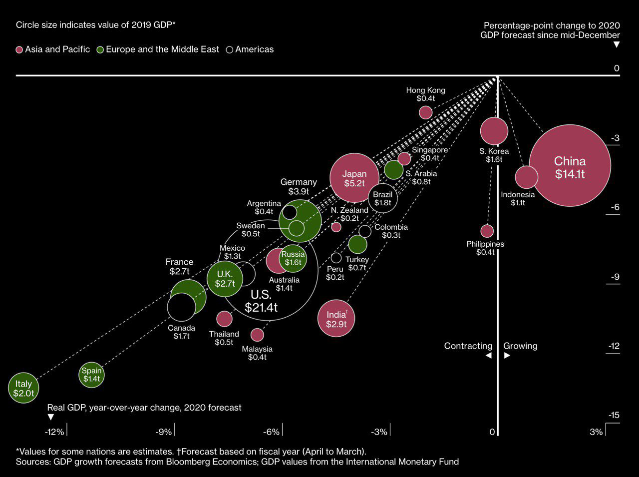 GDP Forecast for 2020