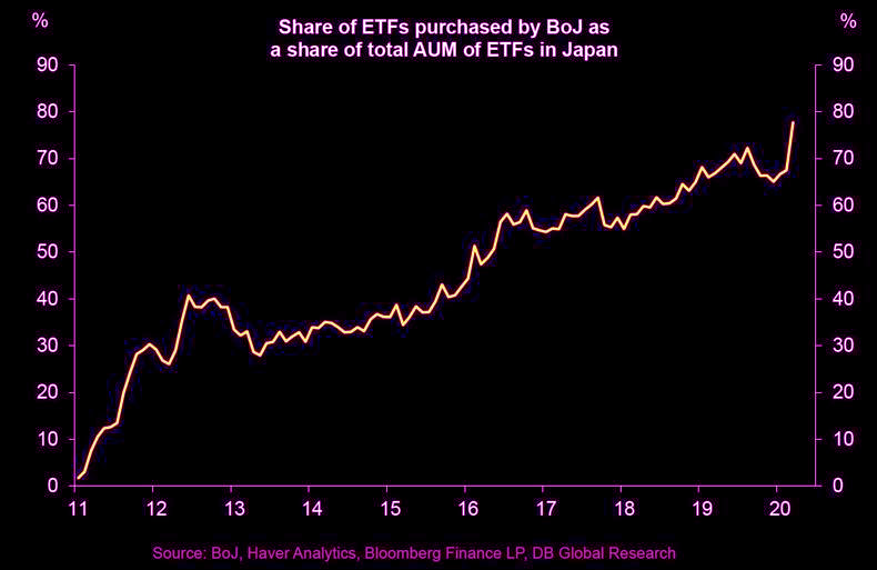 80% of ETFs owned by JCB